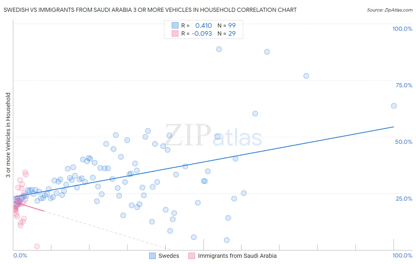 Swedish vs Immigrants from Saudi Arabia 3 or more Vehicles in Household