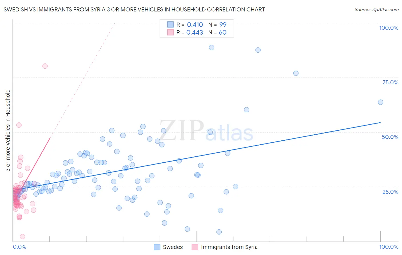 Swedish vs Immigrants from Syria 3 or more Vehicles in Household