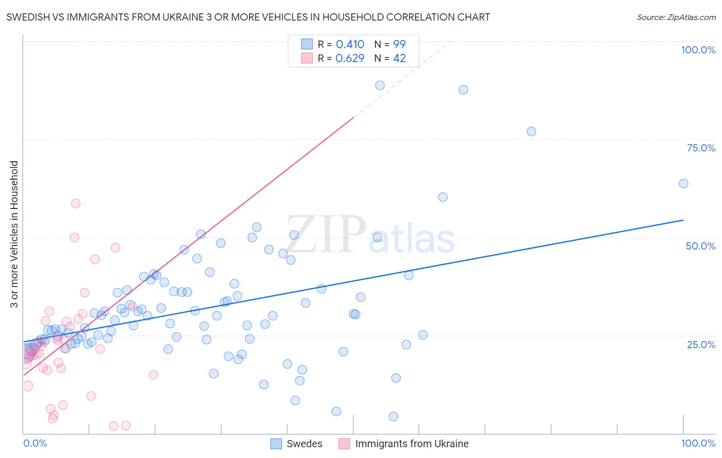 Swedish vs Immigrants from Ukraine 3 or more Vehicles in Household