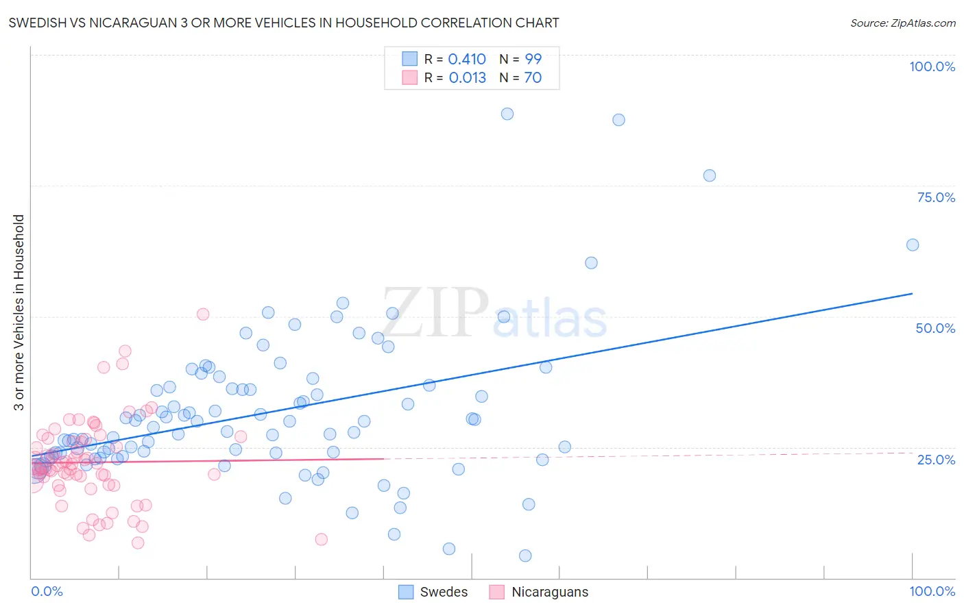 Swedish vs Nicaraguan 3 or more Vehicles in Household