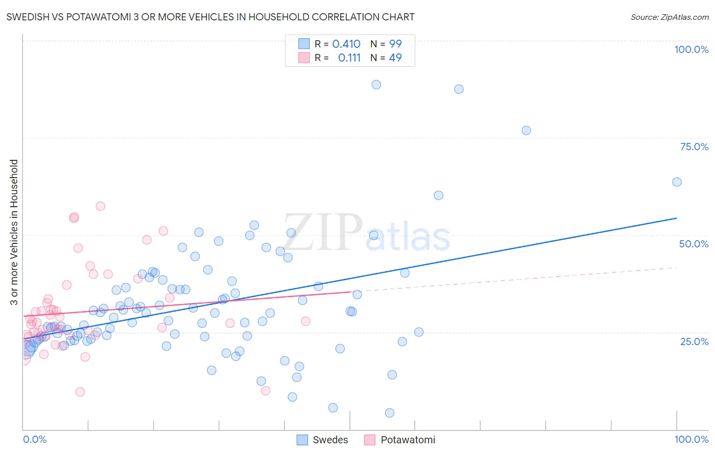 Swedish vs Potawatomi 3 or more Vehicles in Household