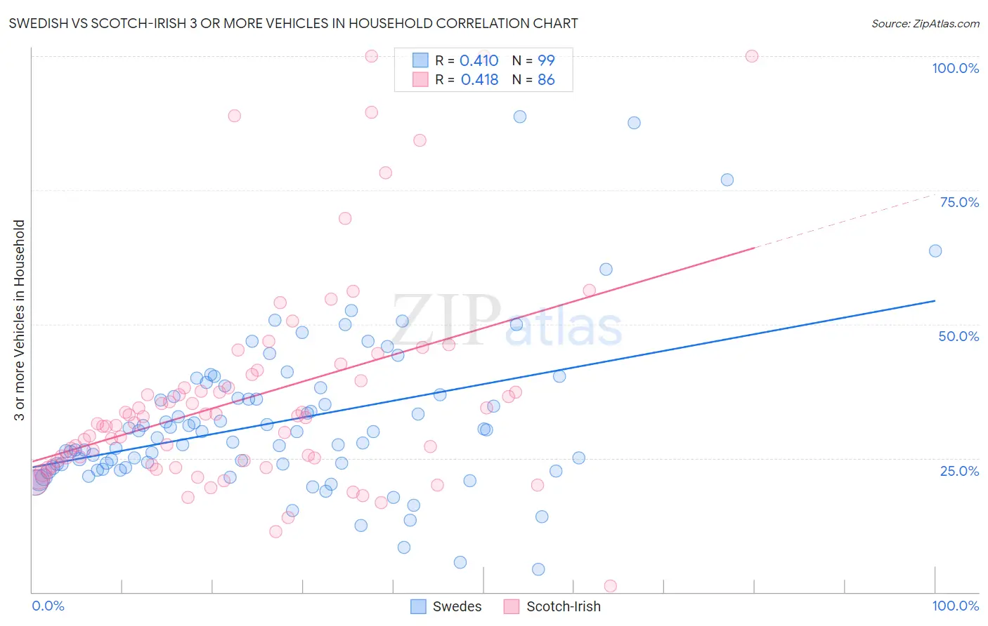 Swedish vs Scotch-Irish 3 or more Vehicles in Household