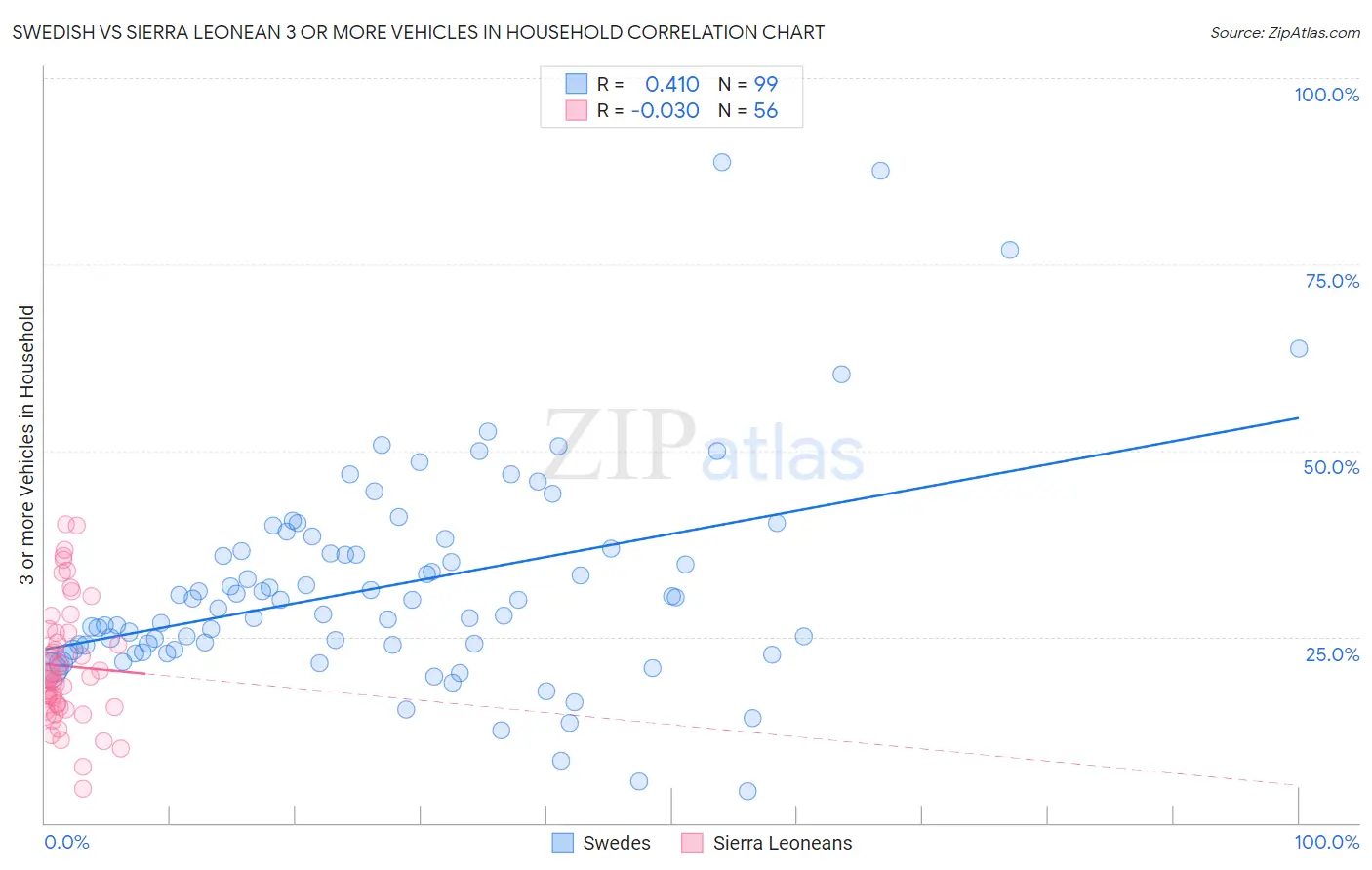 Swedish vs Sierra Leonean 3 or more Vehicles in Household