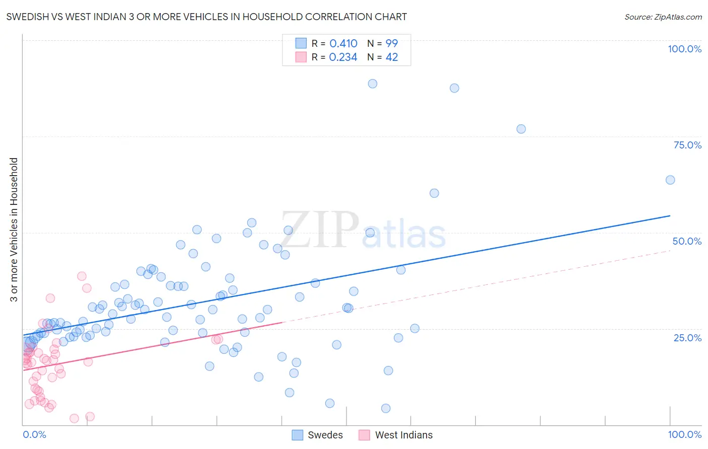 Swedish vs West Indian 3 or more Vehicles in Household