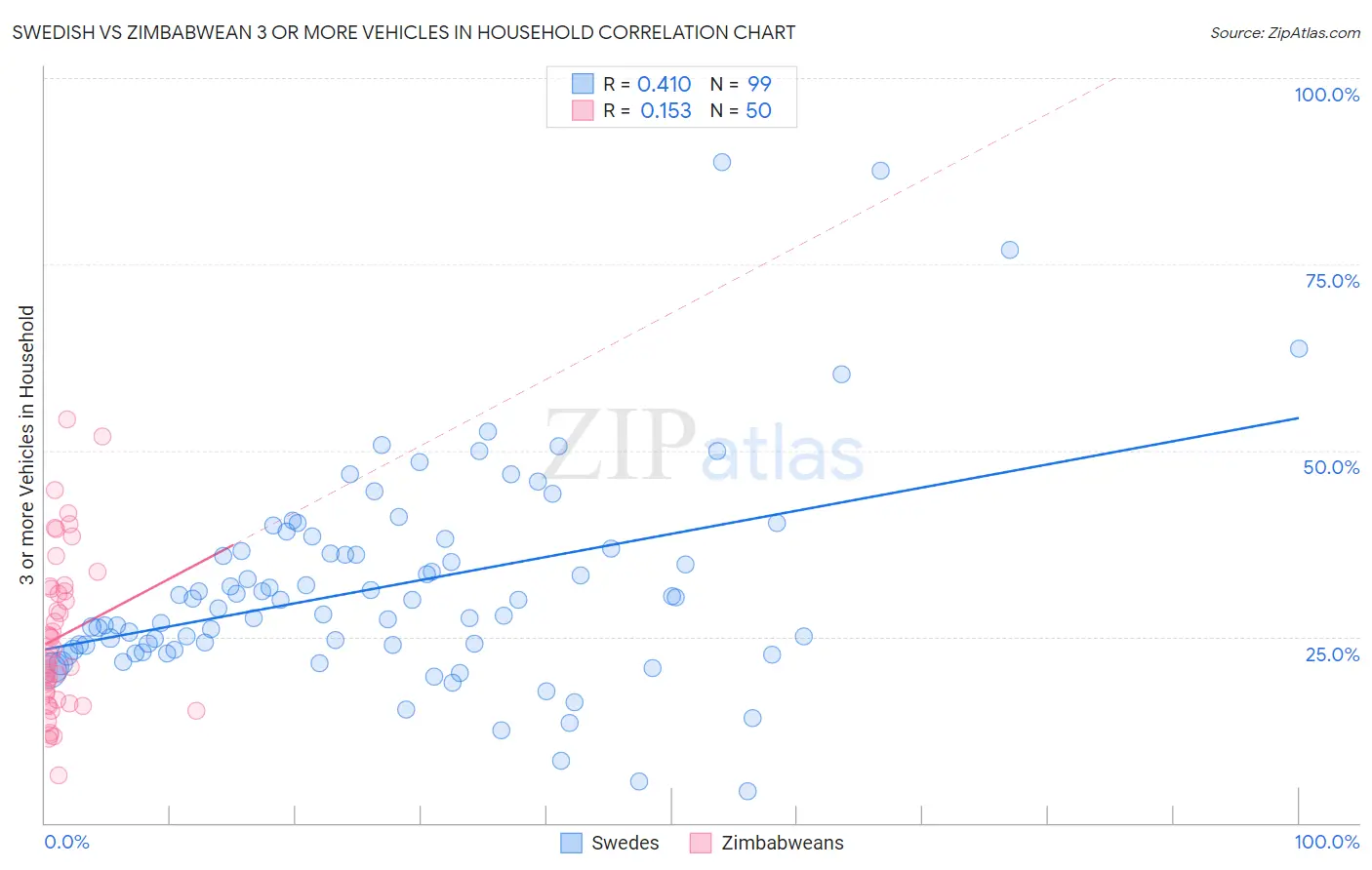 Swedish vs Zimbabwean 3 or more Vehicles in Household