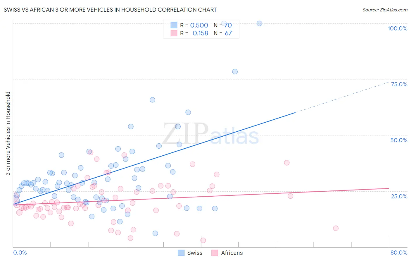 Swiss vs African 3 or more Vehicles in Household