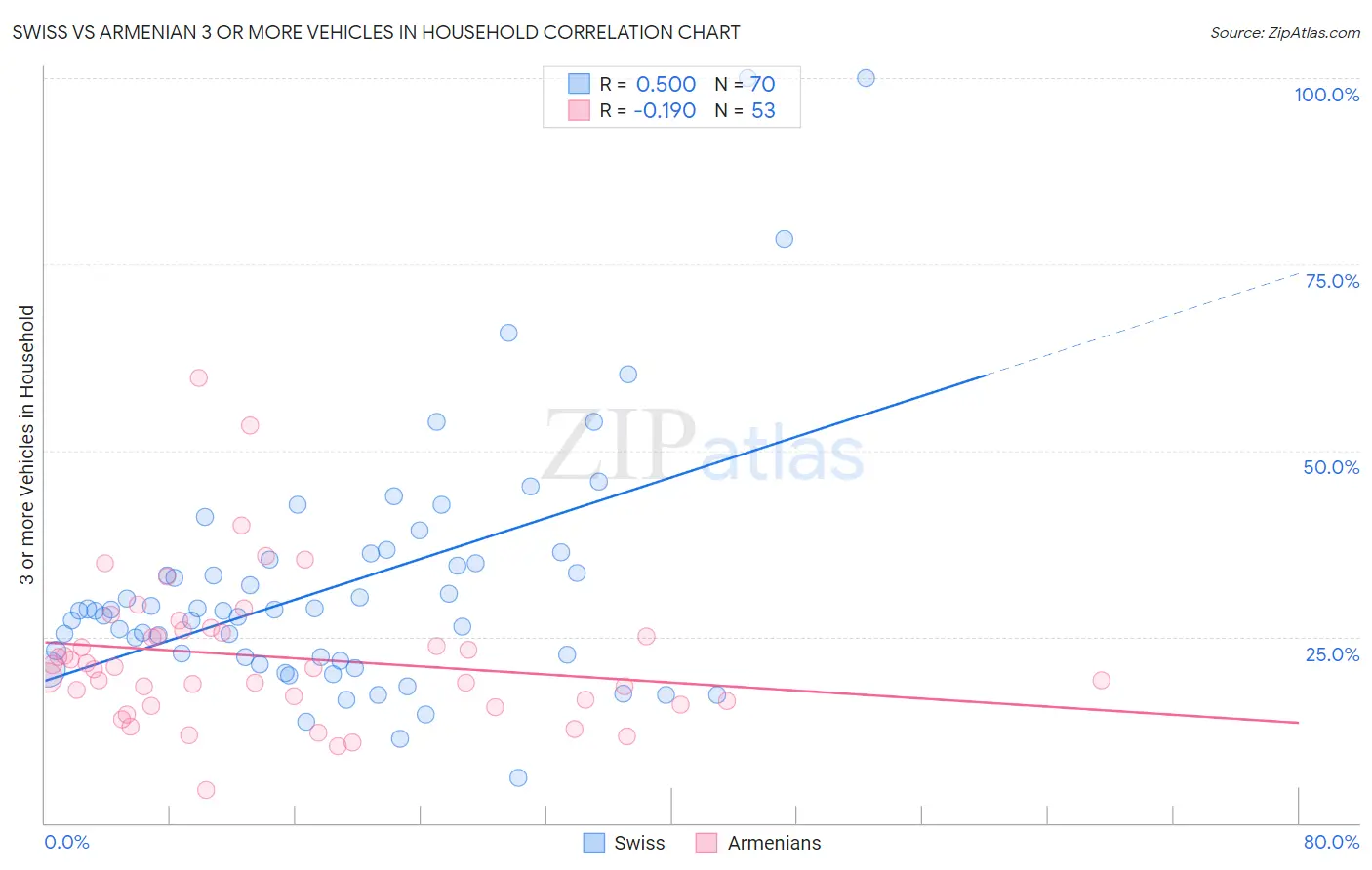 Swiss vs Armenian 3 or more Vehicles in Household