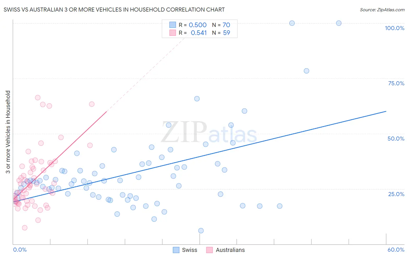 Swiss vs Australian 3 or more Vehicles in Household