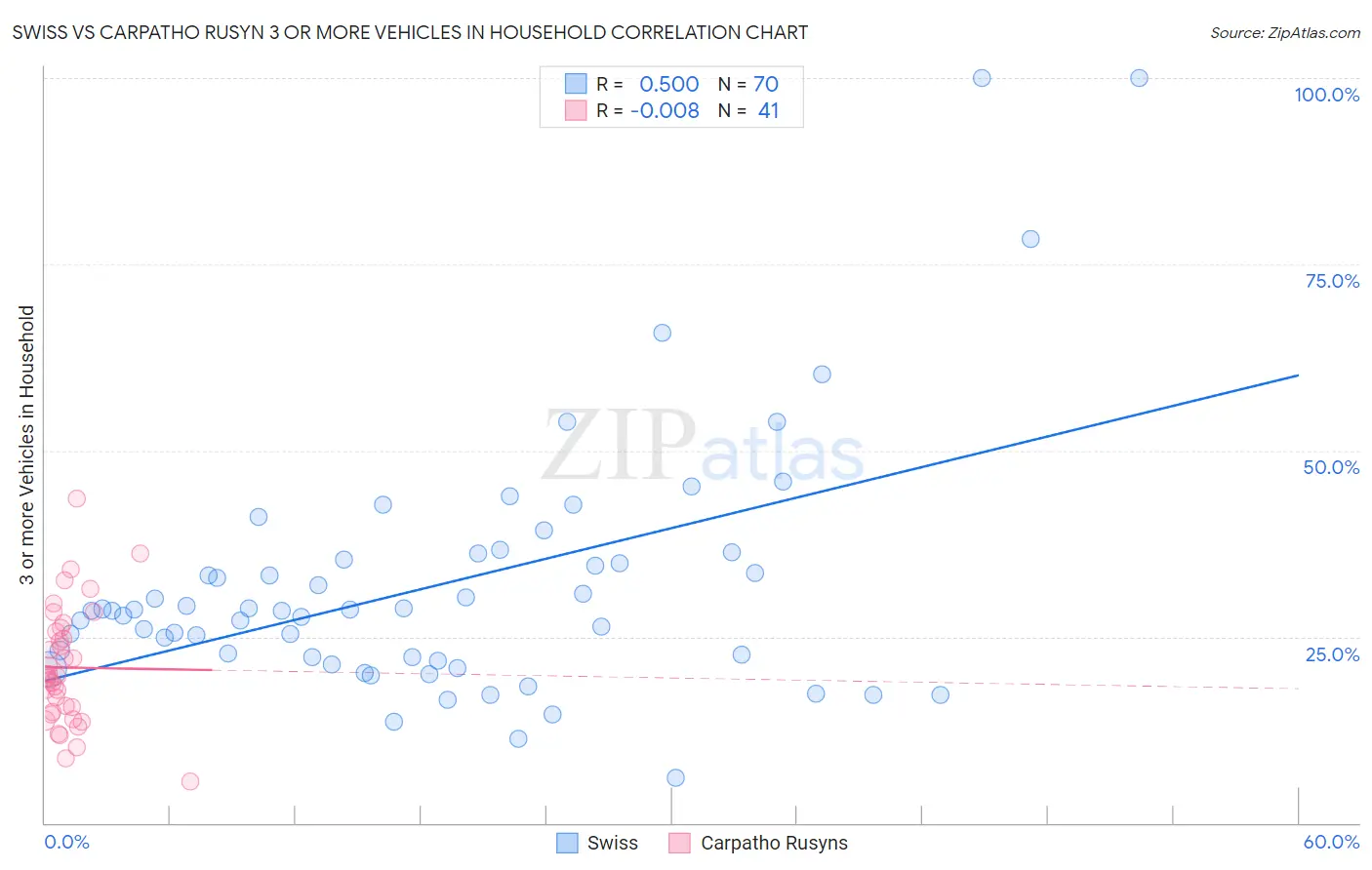 Swiss vs Carpatho Rusyn 3 or more Vehicles in Household