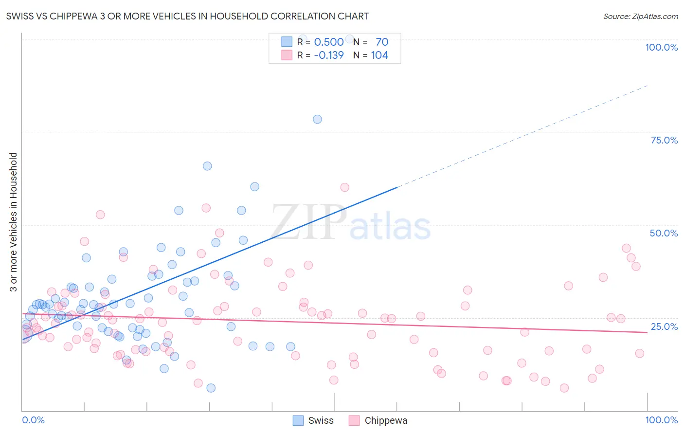 Swiss vs Chippewa 3 or more Vehicles in Household