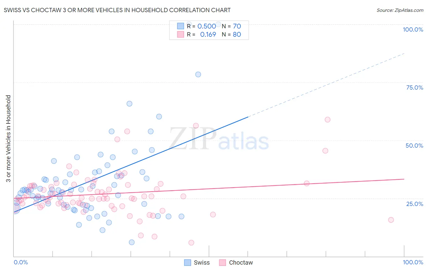 Swiss vs Choctaw 3 or more Vehicles in Household