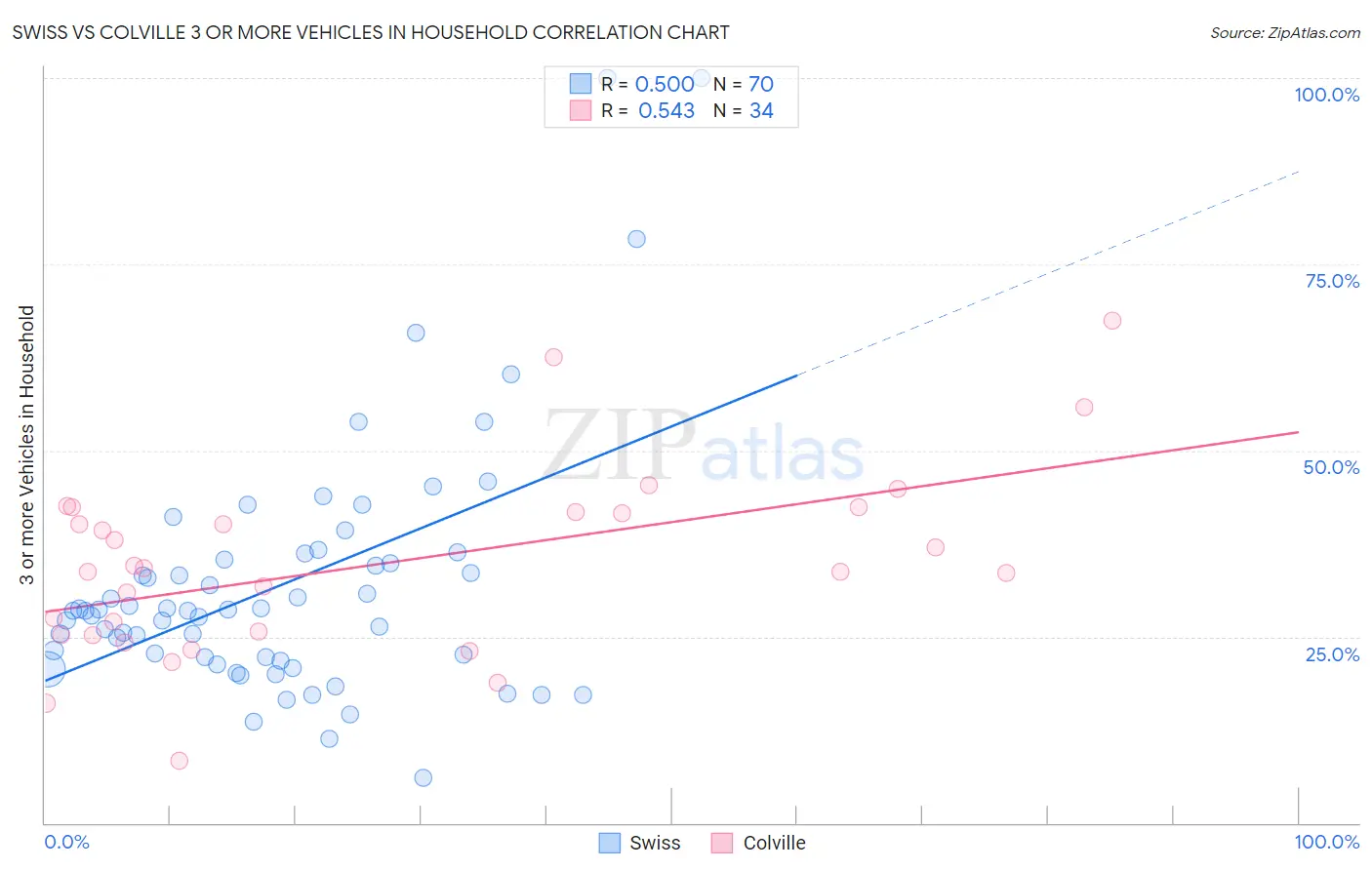 Swiss vs Colville 3 or more Vehicles in Household