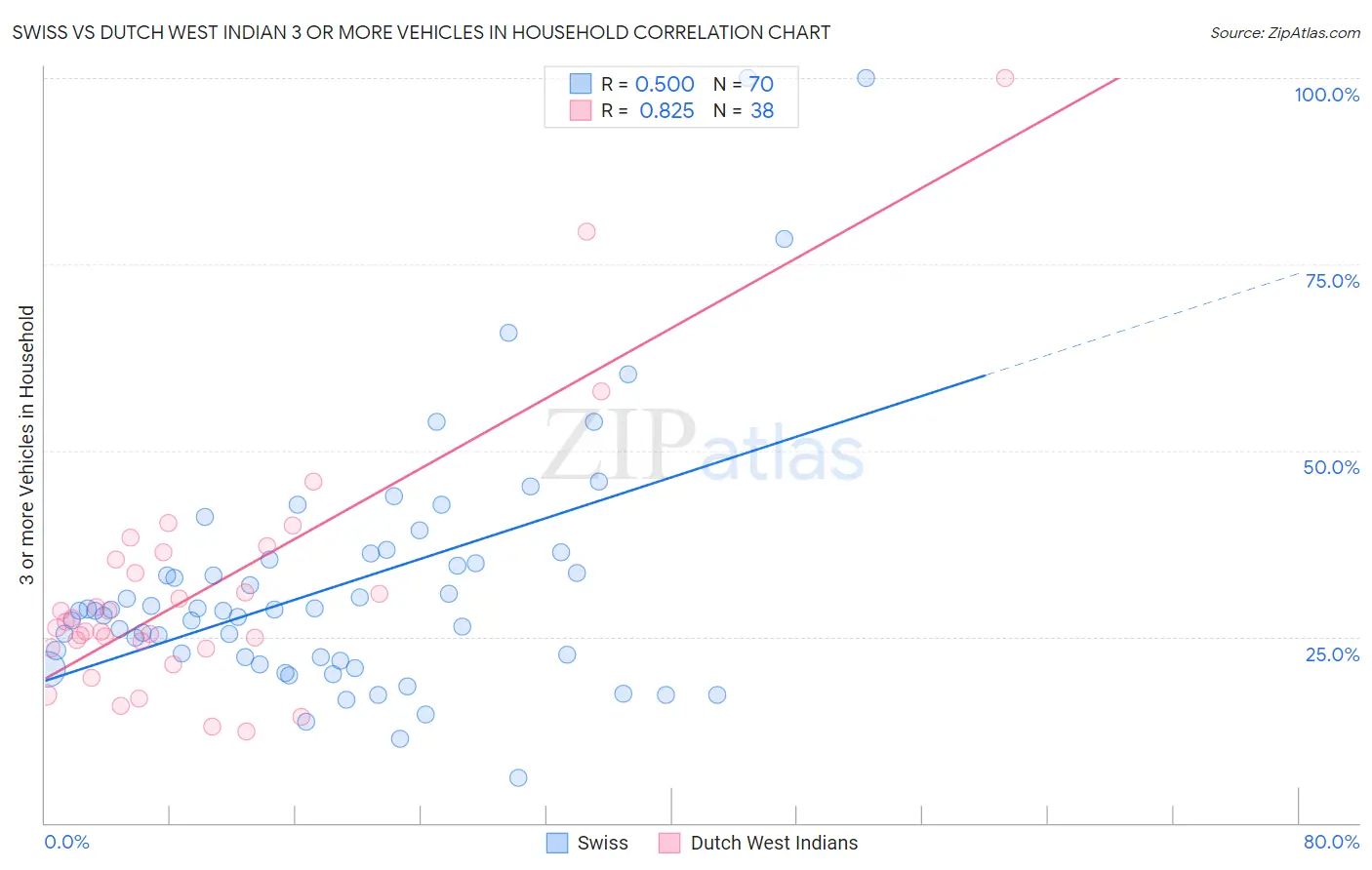 Swiss vs Dutch West Indian 3 or more Vehicles in Household