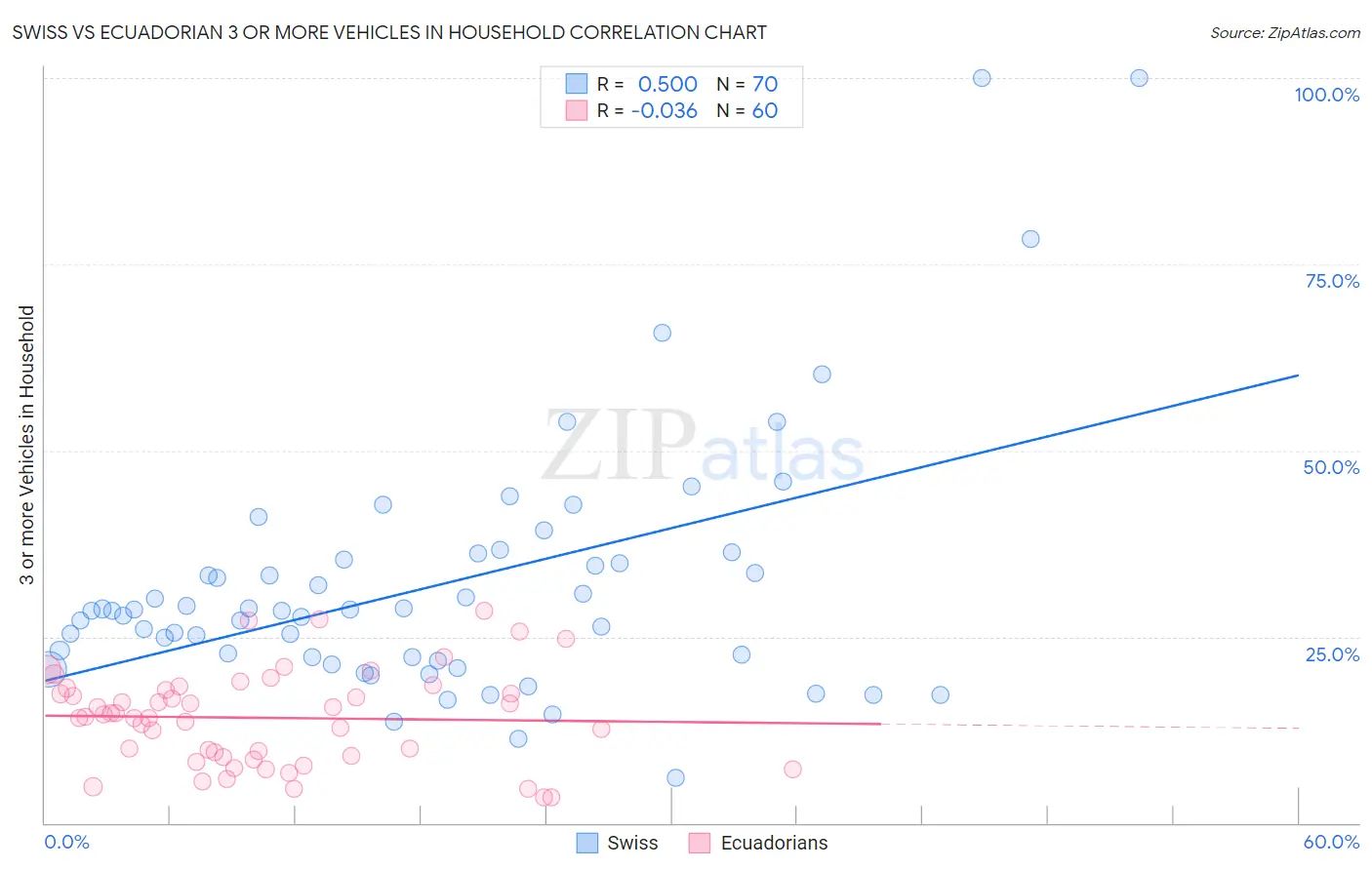 Swiss vs Ecuadorian 3 or more Vehicles in Household