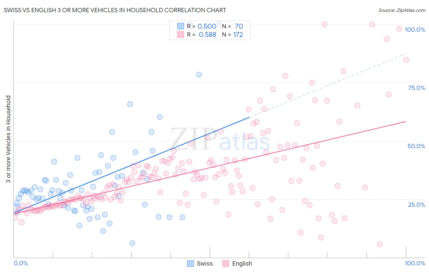 Swiss vs English 3 or more Vehicles in Household