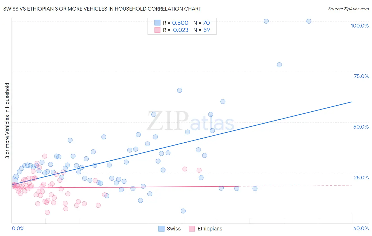 Swiss vs Ethiopian 3 or more Vehicles in Household