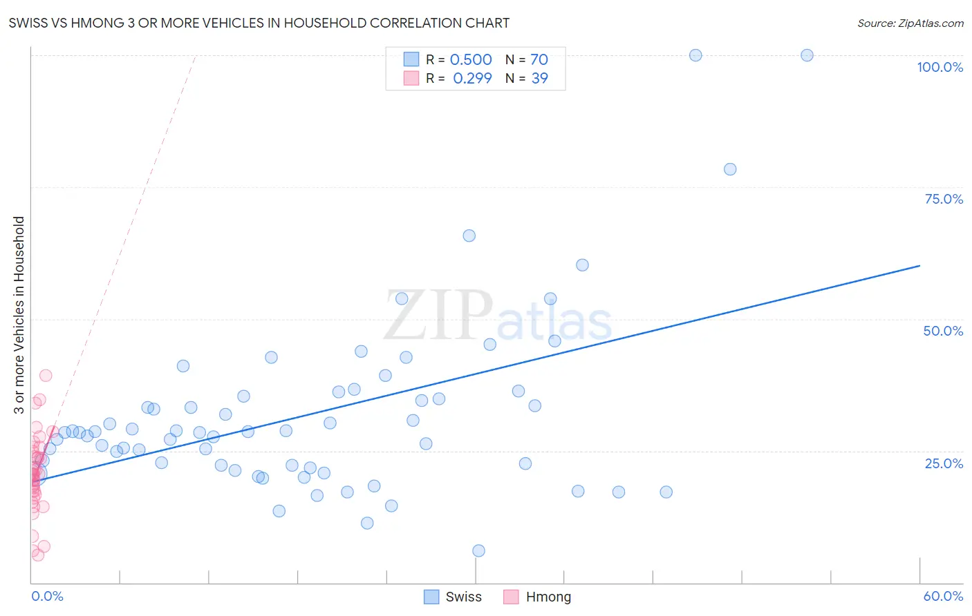 Swiss vs Hmong 3 or more Vehicles in Household