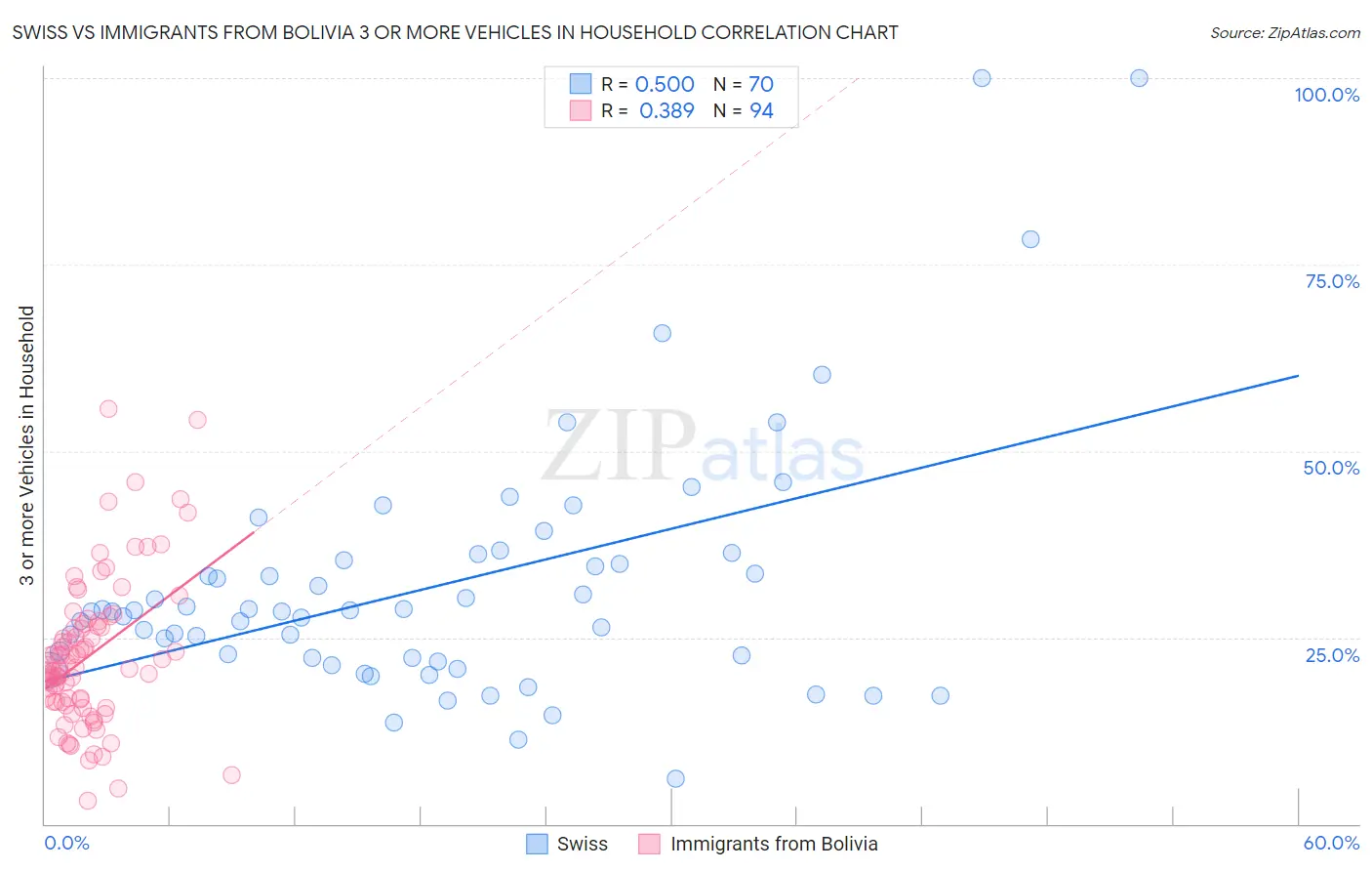 Swiss vs Immigrants from Bolivia 3 or more Vehicles in Household