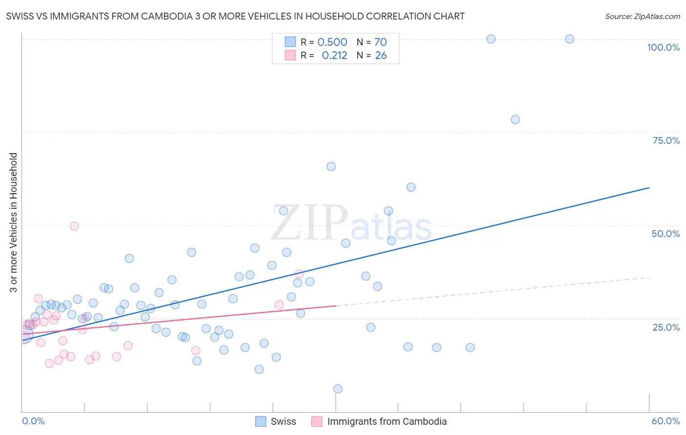 Swiss vs Immigrants from Cambodia 3 or more Vehicles in Household