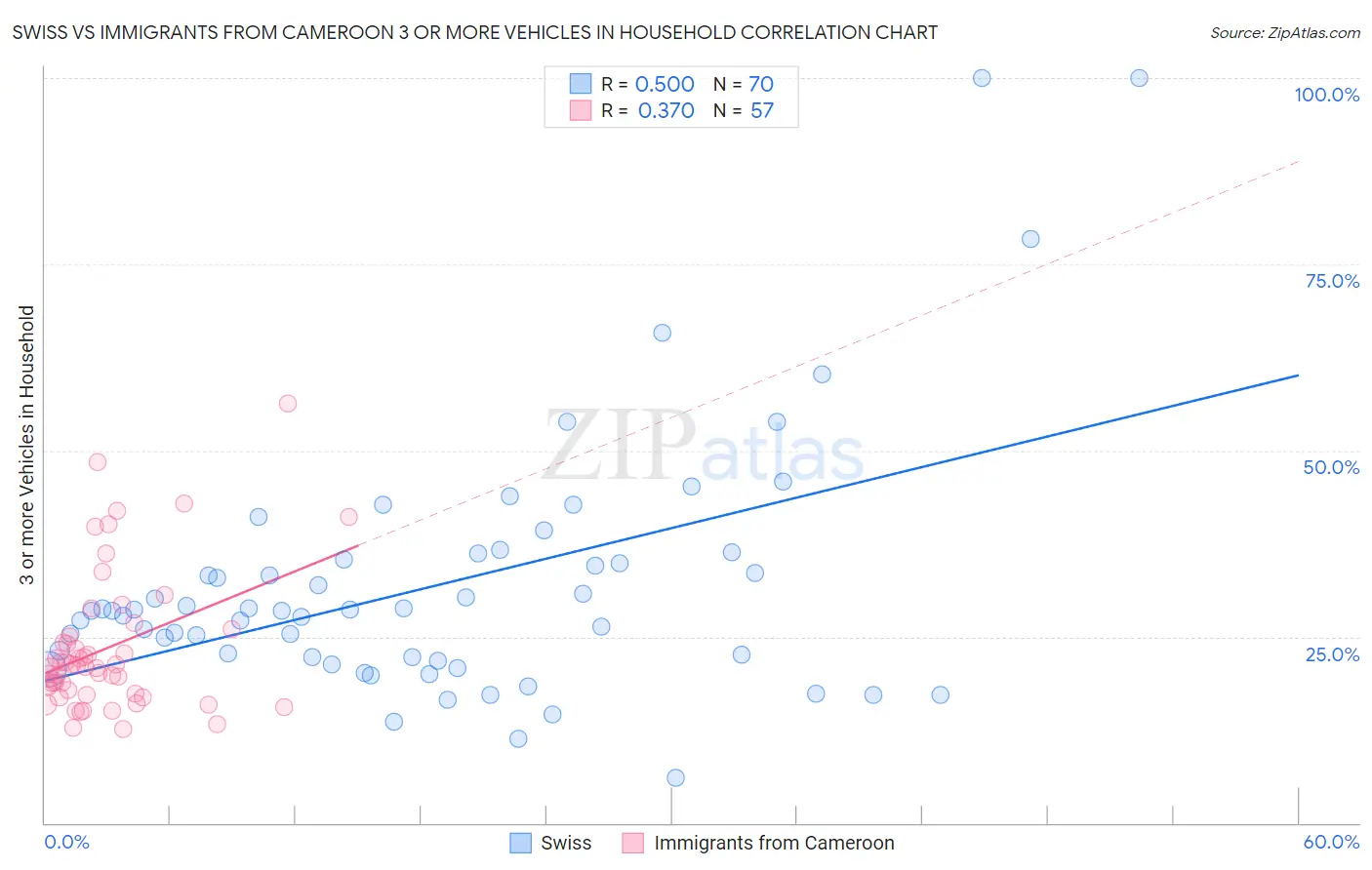 Swiss vs Immigrants from Cameroon 3 or more Vehicles in Household