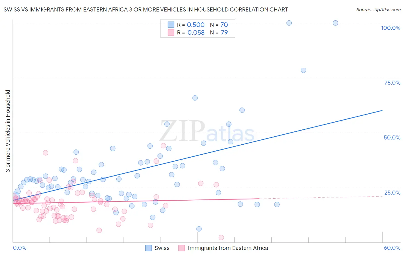 Swiss vs Immigrants from Eastern Africa 3 or more Vehicles in Household