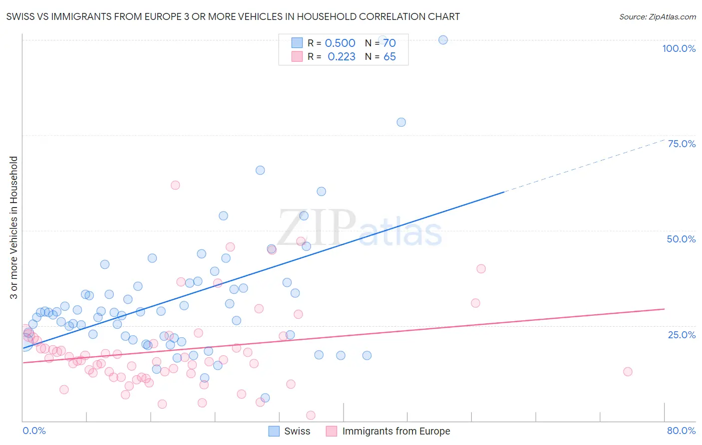 Swiss vs Immigrants from Europe 3 or more Vehicles in Household