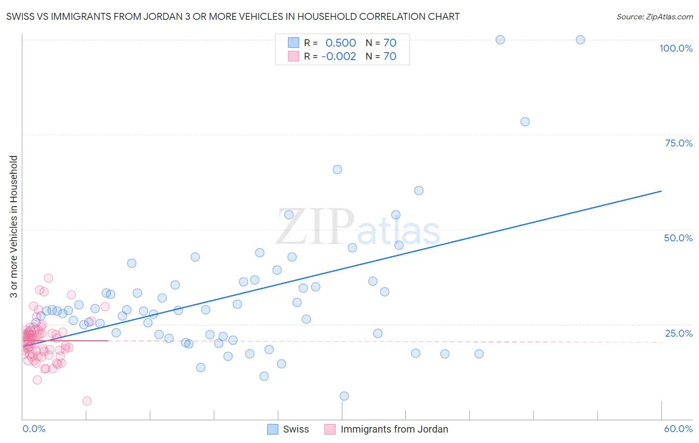 Swiss vs Immigrants from Jordan 3 or more Vehicles in Household