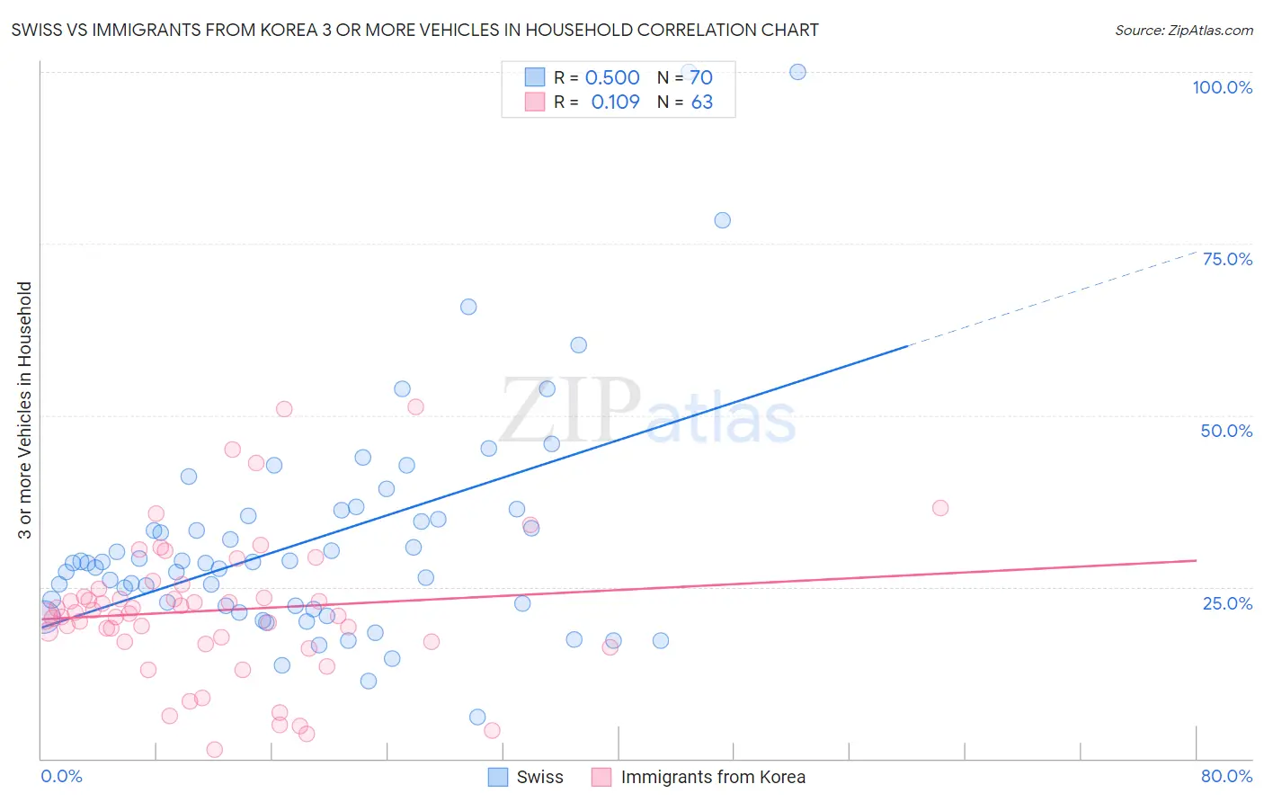 Swiss vs Immigrants from Korea 3 or more Vehicles in Household