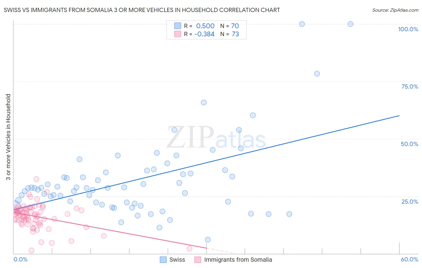 Swiss vs Immigrants from Somalia 3 or more Vehicles in Household