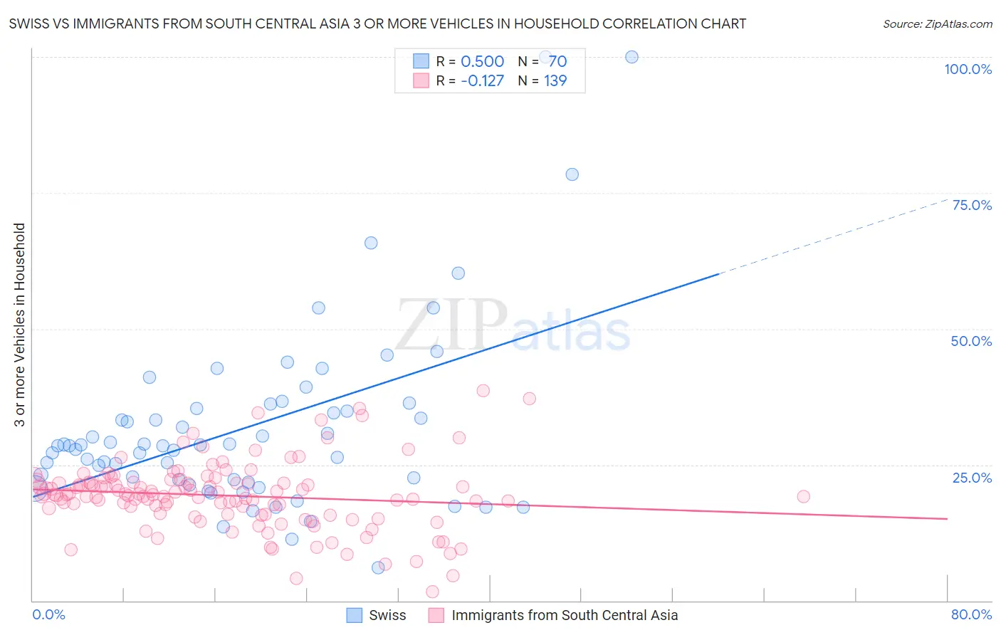 Swiss vs Immigrants from South Central Asia 3 or more Vehicles in Household