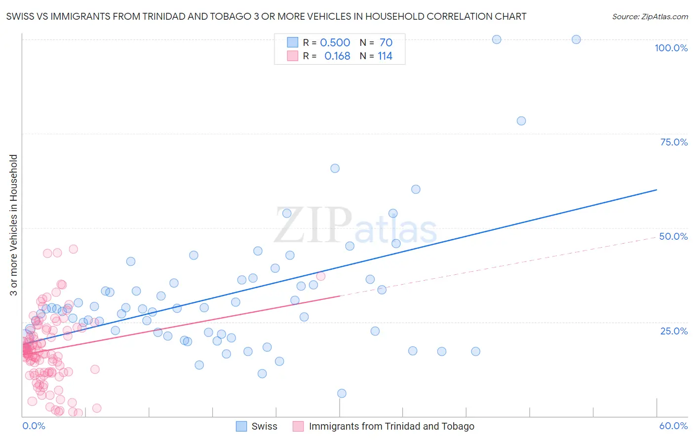 Swiss vs Immigrants from Trinidad and Tobago 3 or more Vehicles in Household