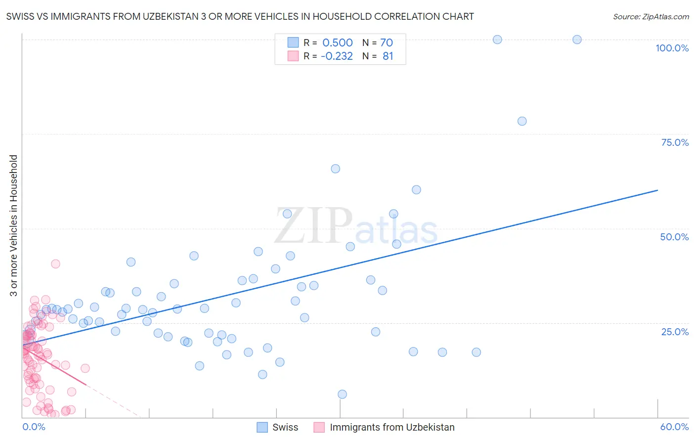 Swiss vs Immigrants from Uzbekistan 3 or more Vehicles in Household