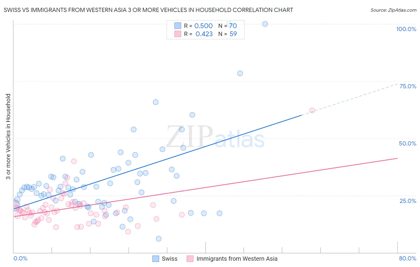 Swiss vs Immigrants from Western Asia 3 or more Vehicles in Household