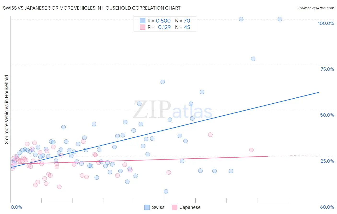 Swiss vs Japanese 3 or more Vehicles in Household
