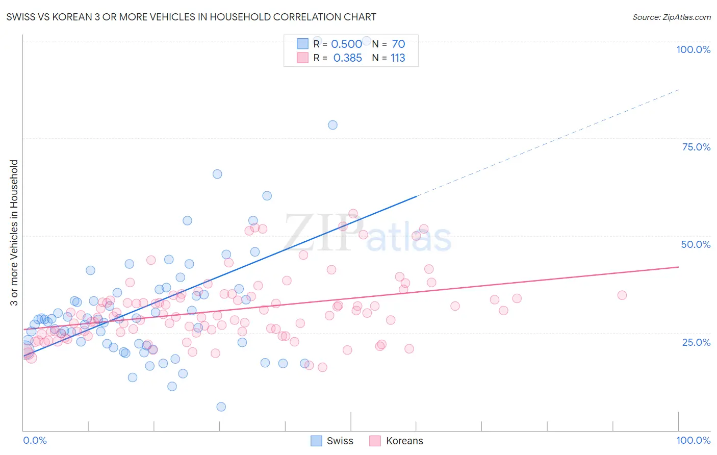 Swiss vs Korean 3 or more Vehicles in Household