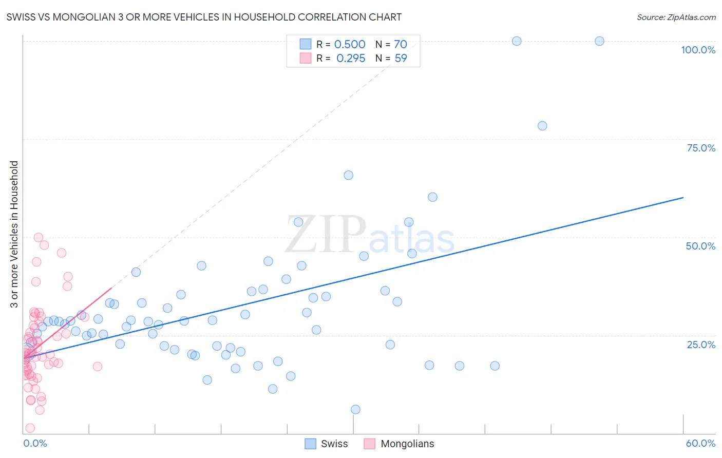 Swiss vs Mongolian 3 or more Vehicles in Household