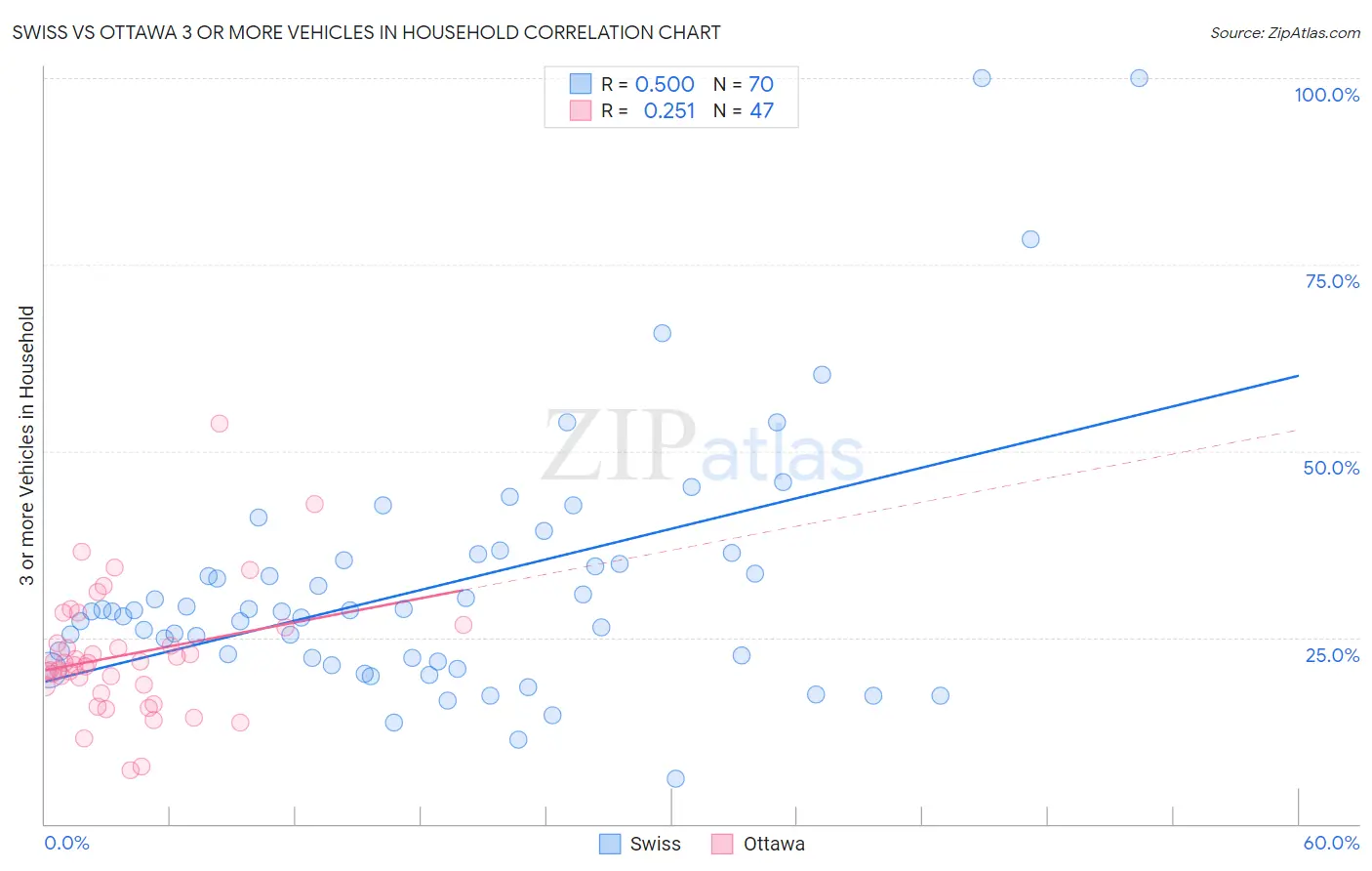 Swiss vs Ottawa 3 or more Vehicles in Household