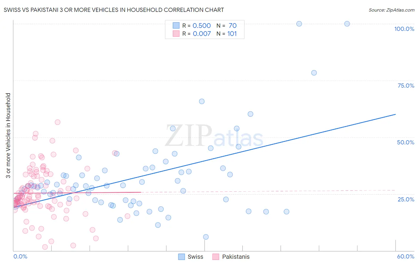 Swiss vs Pakistani 3 or more Vehicles in Household