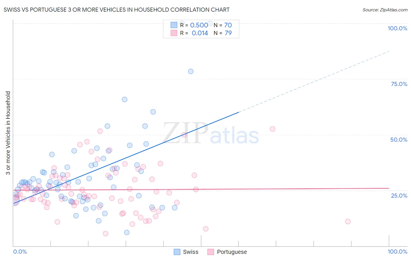 Swiss vs Portuguese 3 or more Vehicles in Household