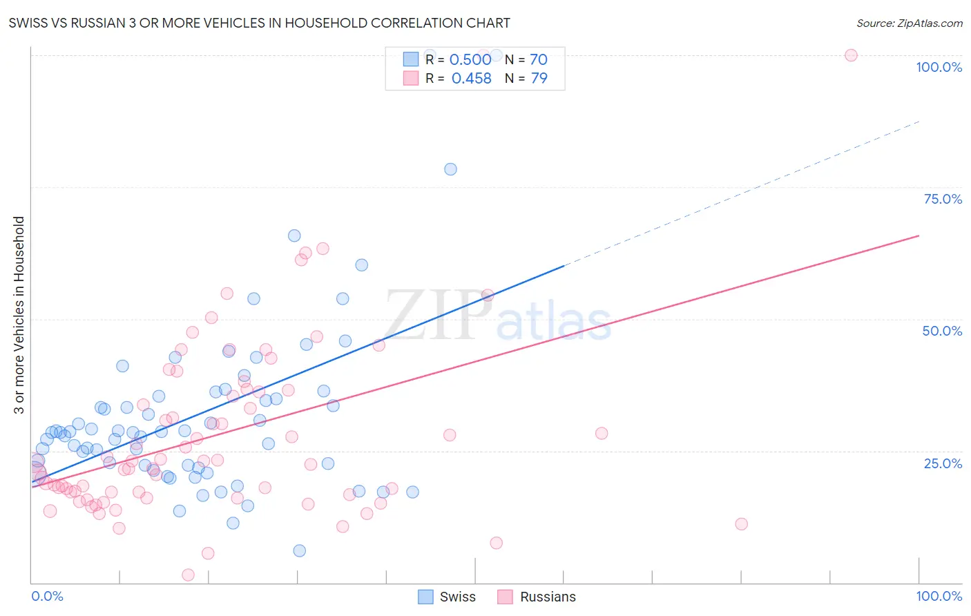 Swiss vs Russian 3 or more Vehicles in Household