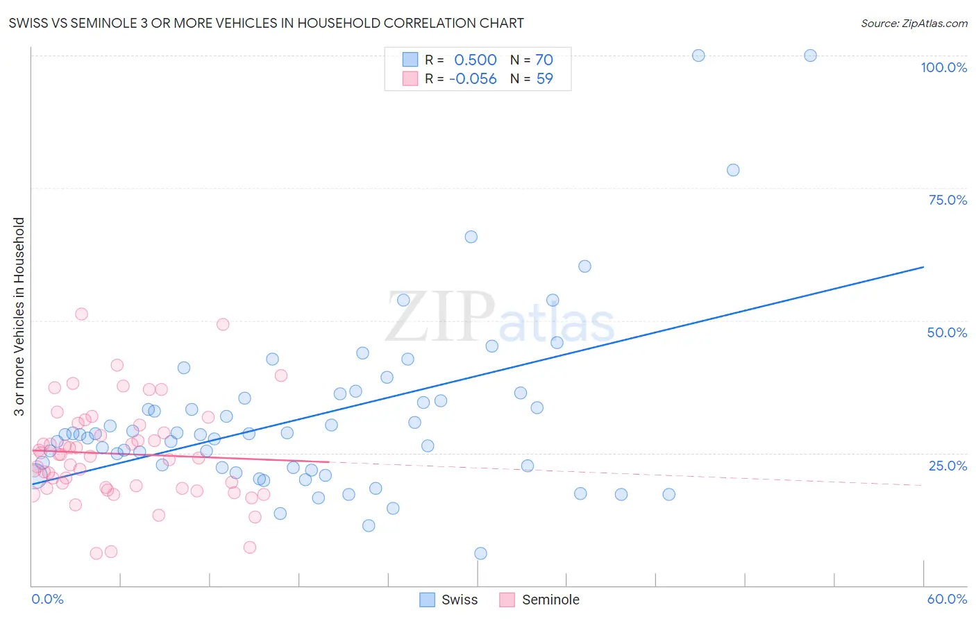 Swiss vs Seminole 3 or more Vehicles in Household