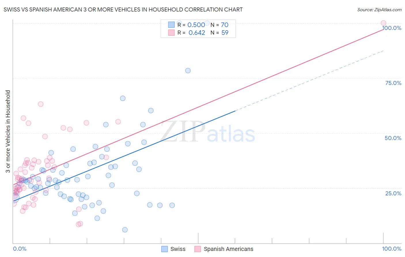 Swiss vs Spanish American 3 or more Vehicles in Household