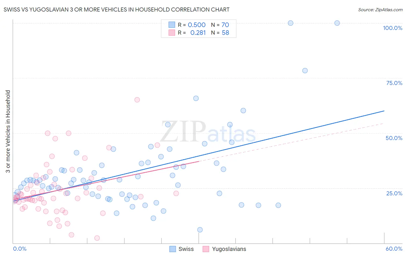 Swiss vs Yugoslavian 3 or more Vehicles in Household