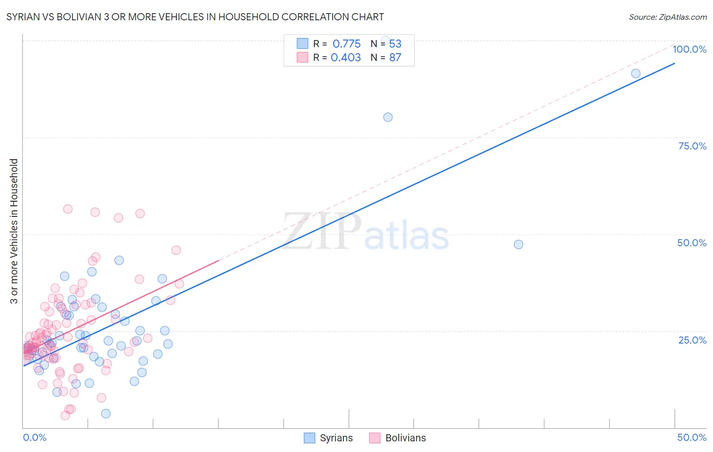 Syrian vs Bolivian 3 or more Vehicles in Household