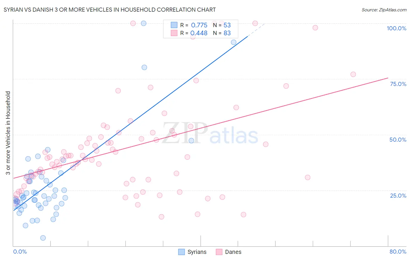 Syrian vs Danish 3 or more Vehicles in Household