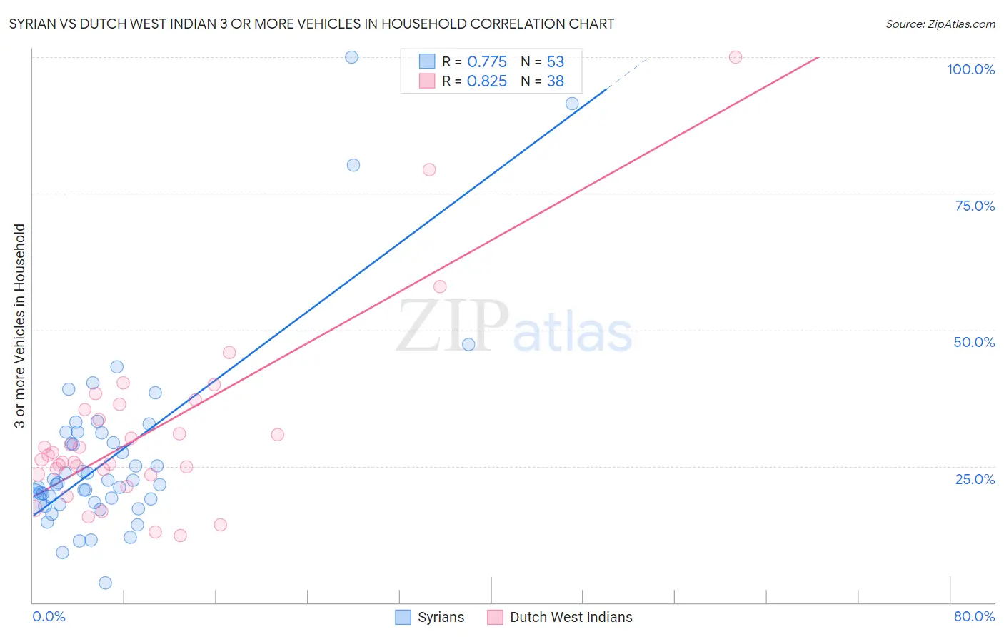 Syrian vs Dutch West Indian 3 or more Vehicles in Household