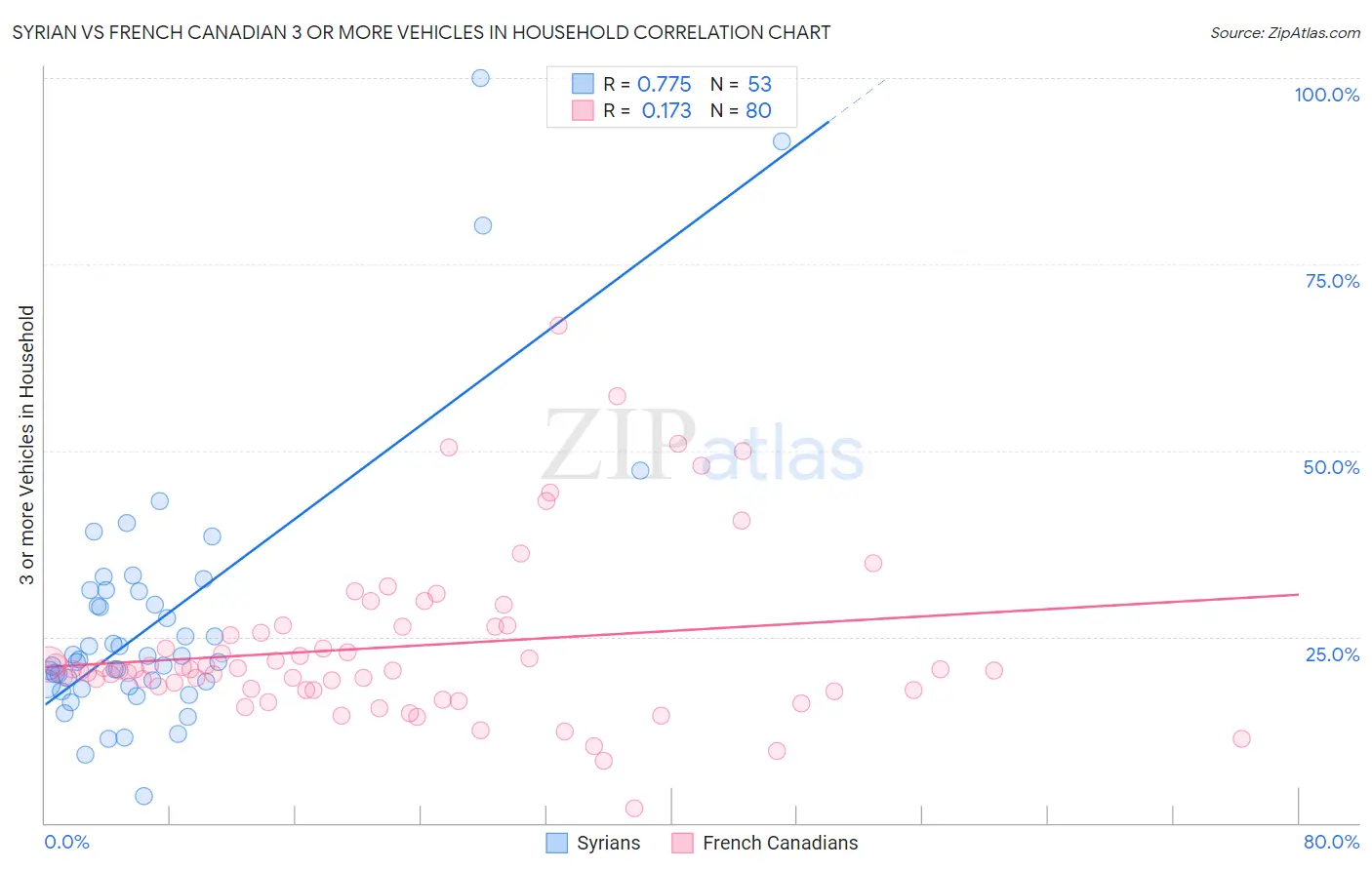 Syrian vs French Canadian 3 or more Vehicles in Household