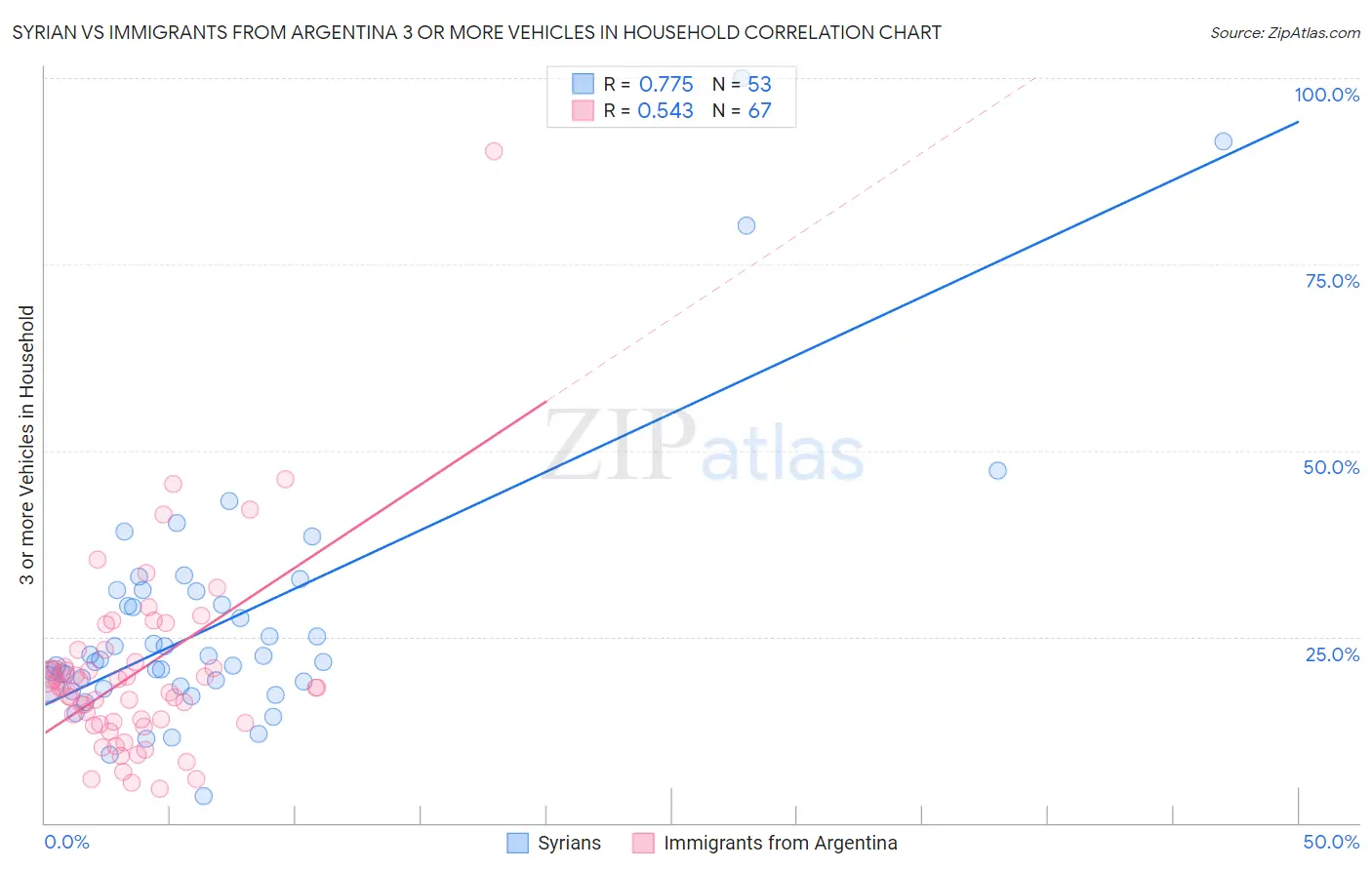 Syrian vs Immigrants from Argentina 3 or more Vehicles in Household