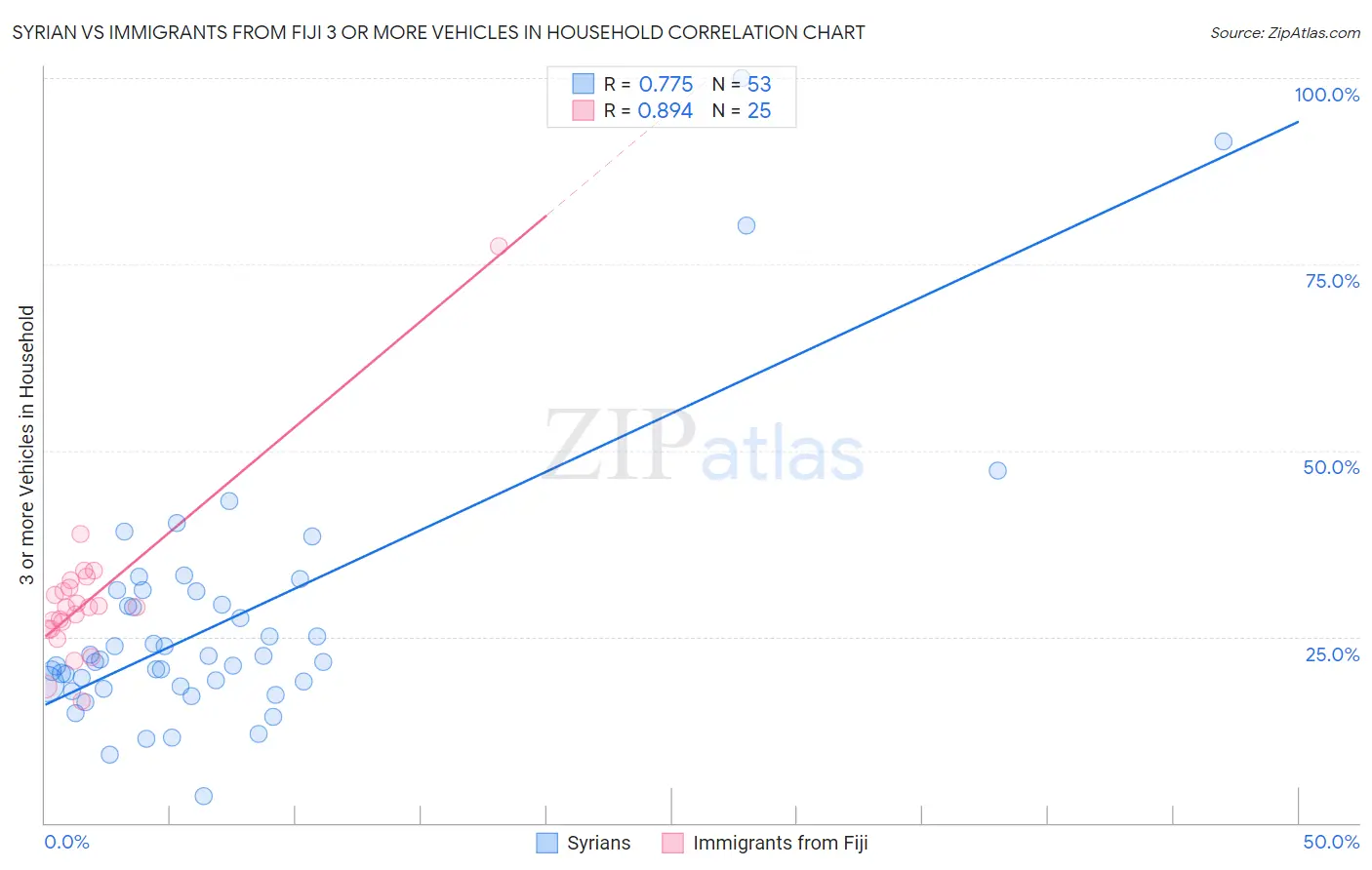 Syrian vs Immigrants from Fiji 3 or more Vehicles in Household