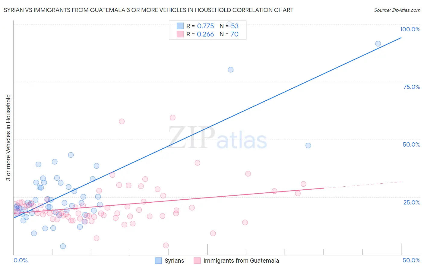 Syrian vs Immigrants from Guatemala 3 or more Vehicles in Household